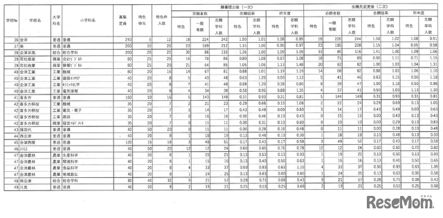 令和7年度福島県立高等学校入学者選抜 前期選抜志願状況（全日制）