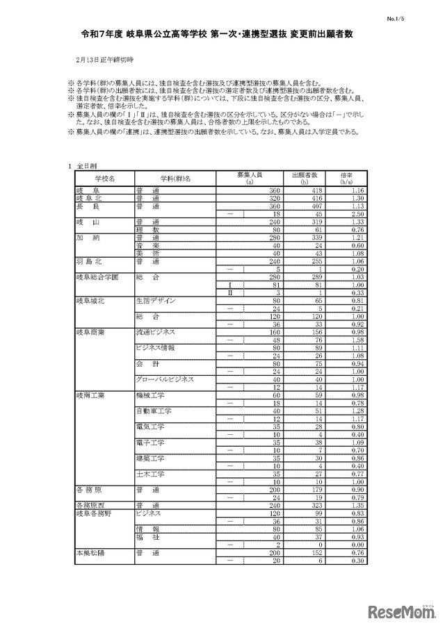 令和7年度 岐阜県公立高等学校 第一次・連携型選抜 変更前出願者数、全日制