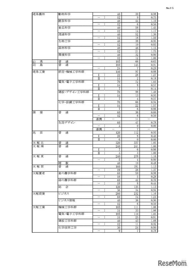 令和7年度 岐阜県公立高等学校 第一次・連携型選抜 変更前出願者数、全日制