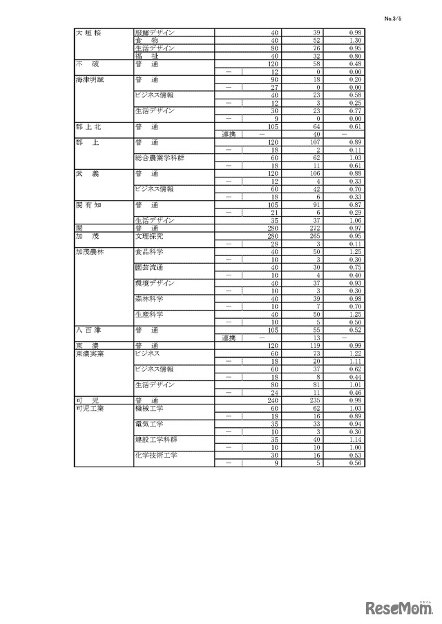 令和7年度 岐阜県公立高等学校 第一次・連携型選抜 変更前出願者数、全日制