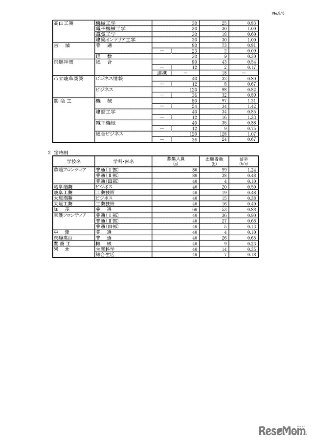 令和7年度 岐阜県公立高等学校 第一次・連携型選抜 変更前出願者数、全日制・定時制