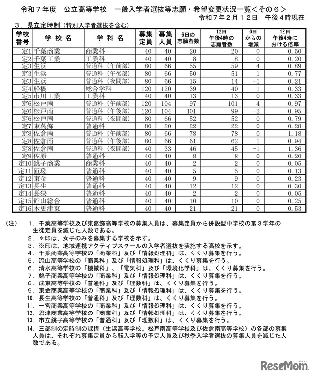 令和7年度公立高等学校 一般入学者選抜等志願者数一覧