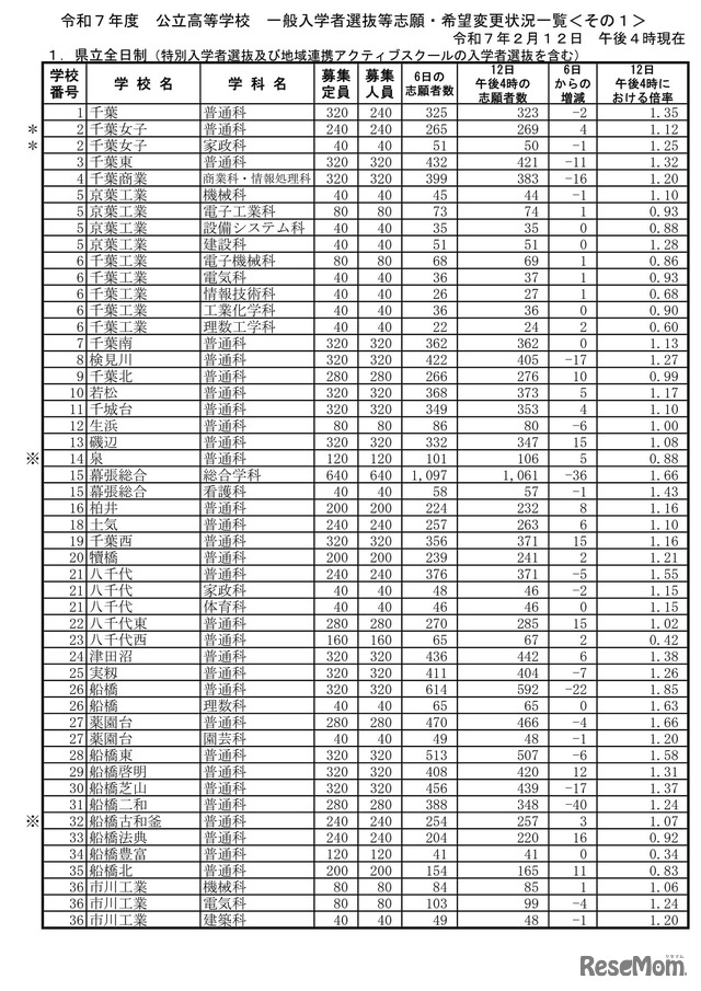 令和7年度公立高等学校 一般入学者選抜等志願者数一覧