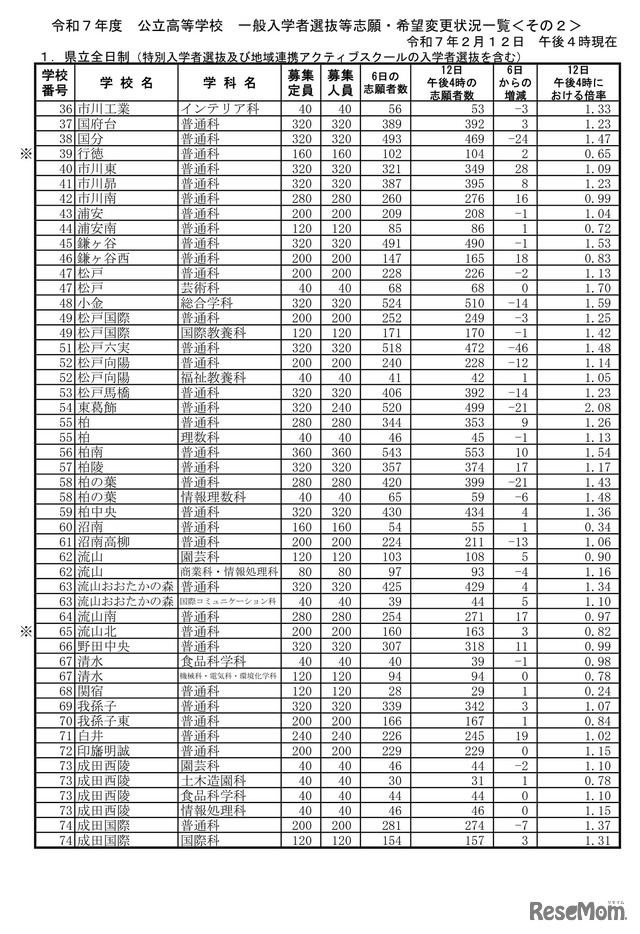 令和7年度公立高等学校 一般入学者選抜等志願者数一覧