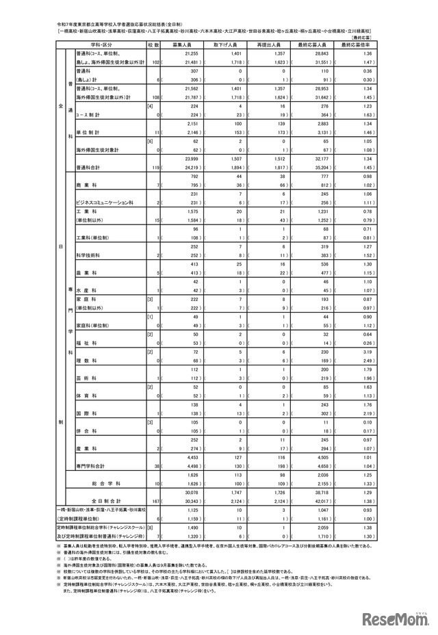 令和7年度東京都立高等学校入学者選抜応募状況総括表（全日制）