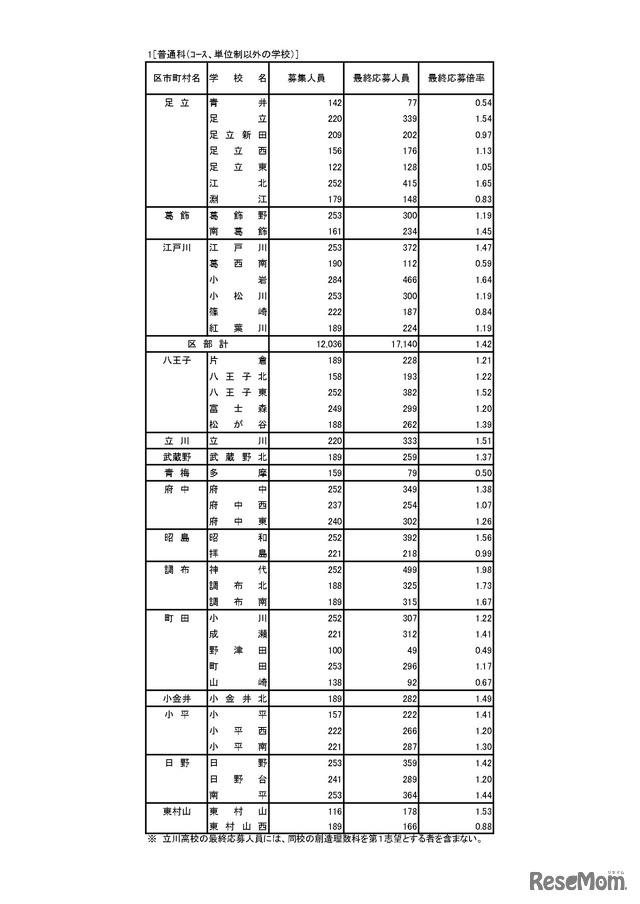 入学者選抜応募状況（最終応募状況）普通科（コース・単位制以外）