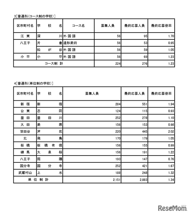 入学者選抜応募状況普通科（コース・単位制・海外帰国生徒対象）