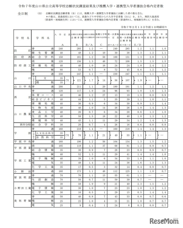 令和7年度山口県公立高等学校志願状況調査結果および推薦入学・連携型入学者選抜合格内定者数（全日制）