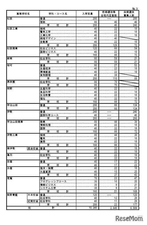 令和7年度三重県立高等学校前期選抜等合格内定者数および後期選抜募集人数