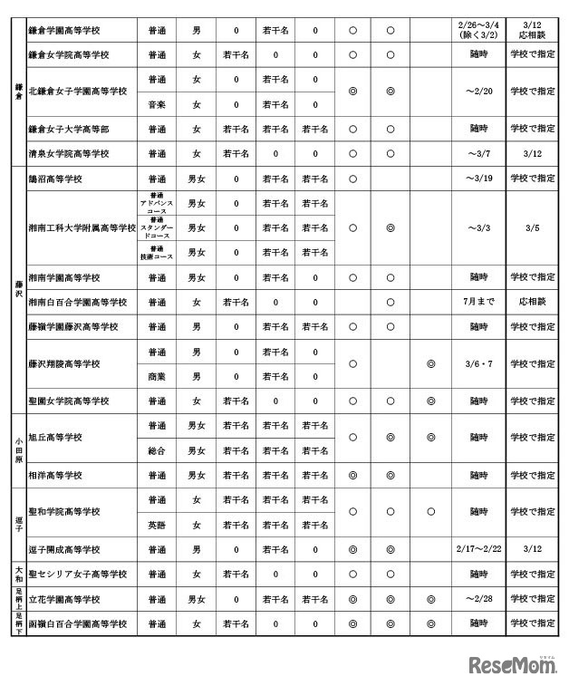 令和7年度第1学期（前期）受入れ、私立高校の転・編入学試験実施計画