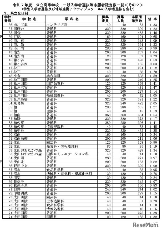 令和7年度千葉県公立高等学校 一般入学者選抜等志願者確定数一覧（特別入学者選抜・地域連携アクティブスクールの入学者選抜を含む）