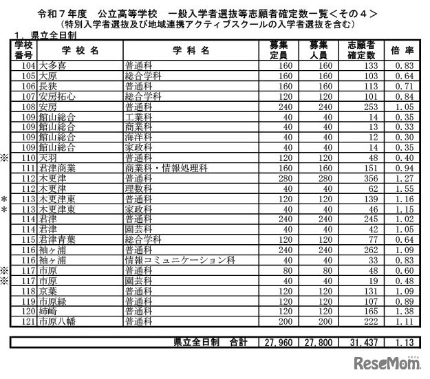 令和7年度千葉県公立高等学校 一般入学者選抜等志願者確定数一覧（特別入学者選抜・地域連携アクティブスクールの入学者選抜を含む）