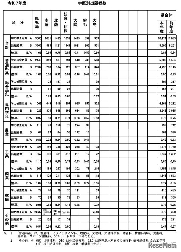 学区別出願者数