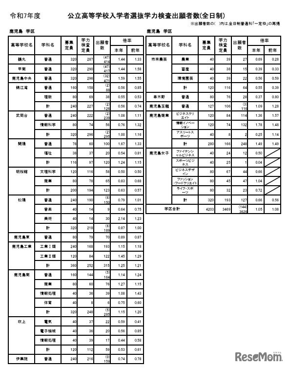 令和7年度公立高等学校入学者選抜学力検査出願者数（全日制）