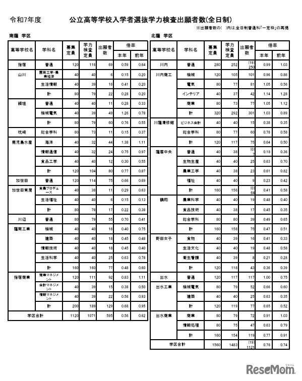 令和7年度公立高等学校入学者選抜学力検査出願者数（全日制）