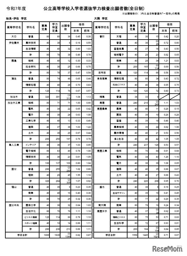 令和7年度公立高等学校入学者選抜学力検査出願者数（全日制）