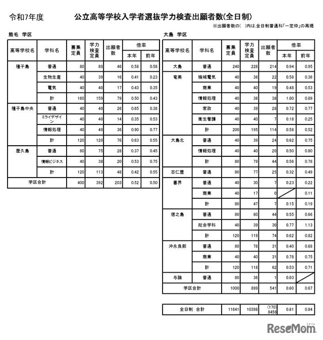 令和7年度公立高等学校入学者選抜学力検査出願者数（全日制）