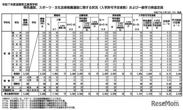 令和7年度滋賀県立高等学校　特色選抜、スポーツ・文化芸術推薦選抜に関する状況（入学許可予定者数）および一般学力検査定員