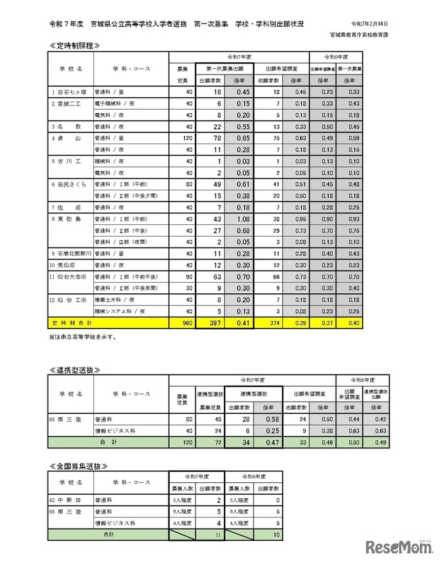 令和7年度　宮城県公立高等学校入学者選抜　第一次募集　学校・学科別出願状況