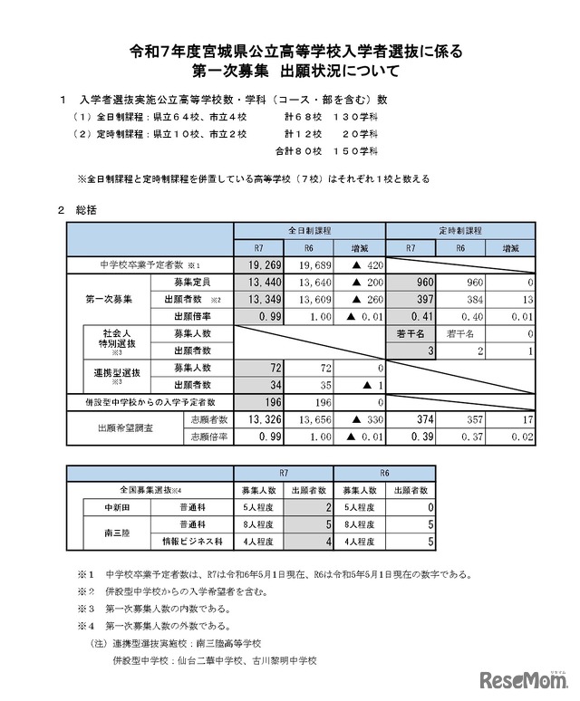 令和7年度宮城県公立高等学校入学者選抜に係る出願状況について