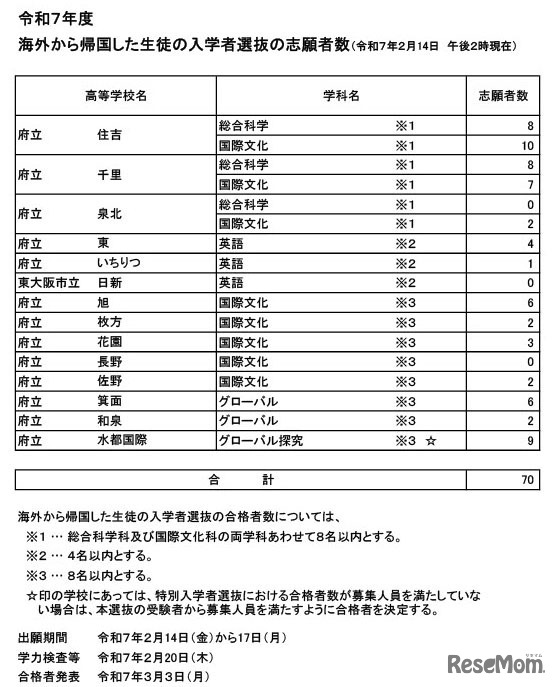 海外から帰国した生徒の入学者選抜の志願者数