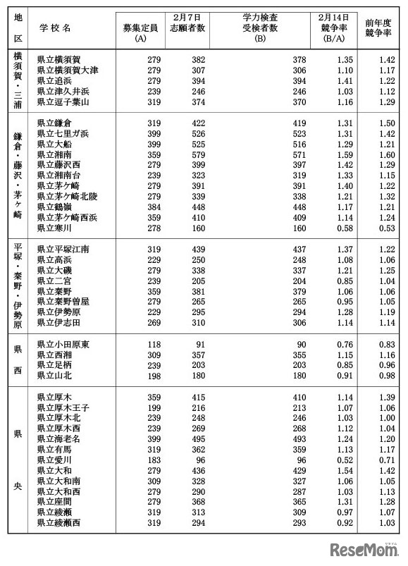 令和7年度神奈川県公立高等学校入学者選抜一般募集共通選抜等学力検査等受検状況