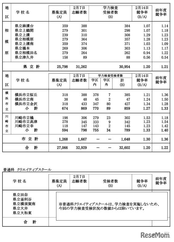 令和7年度神奈川県公立高等学校入学者選抜一般募集共通選抜等学力検査等受検状況