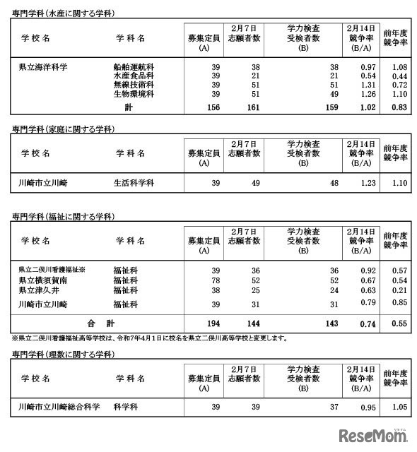 令和7年度神奈川県公立高等学校入学者選抜一般募集共通選抜等学力検査等受検状況