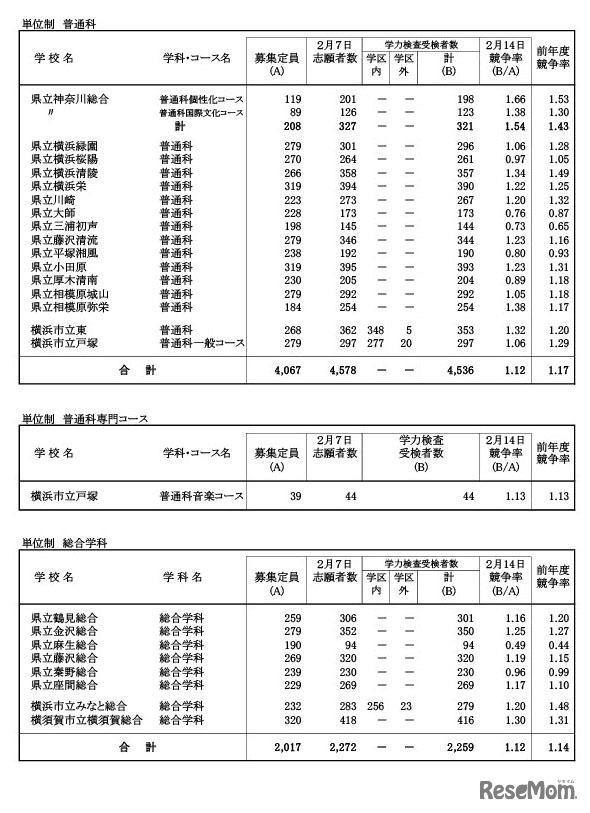 令和7年度神奈川県公立高等学校入学者選抜一般募集共通選抜等学力検査等受検状況