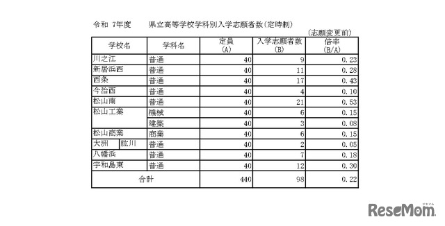 令和7年度　愛媛県立高等学校学科別入学志願者数・定時制（志願変更前）