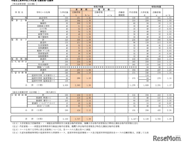 市組合立高等学校入学定員・志願者数・志願率［市立高等学校（全日制）］