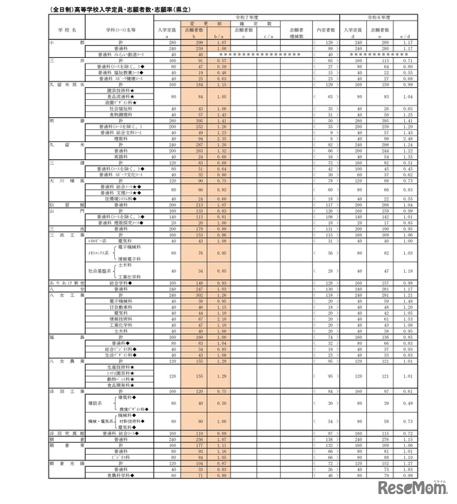 （全日制）高等学校入学定員・志願者数・志願率（県立）