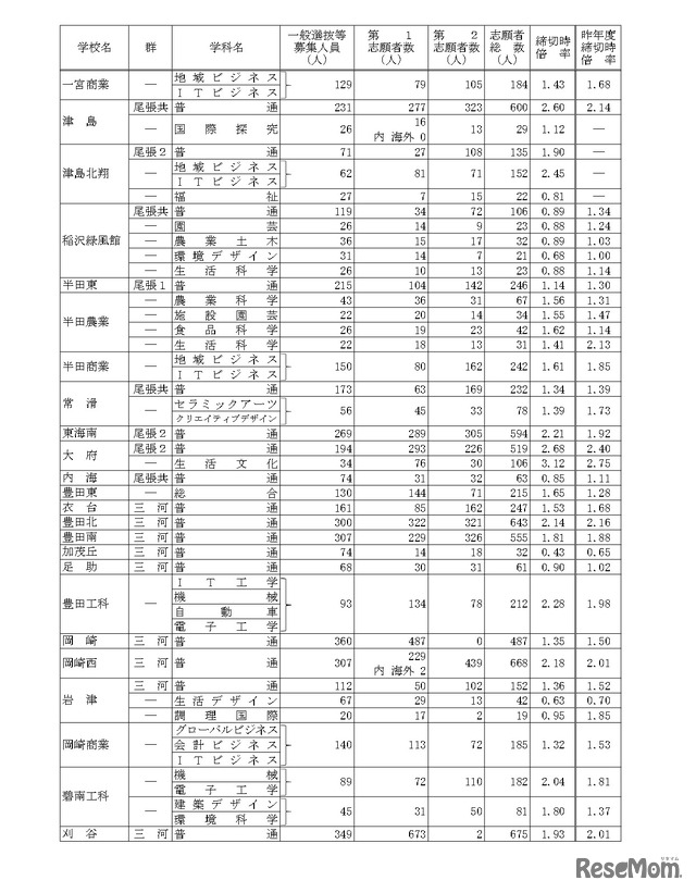 令和7年度愛知県公立高等学校入学者選抜（全日制課程）における一般選抜等の受付締切後の志願者数について