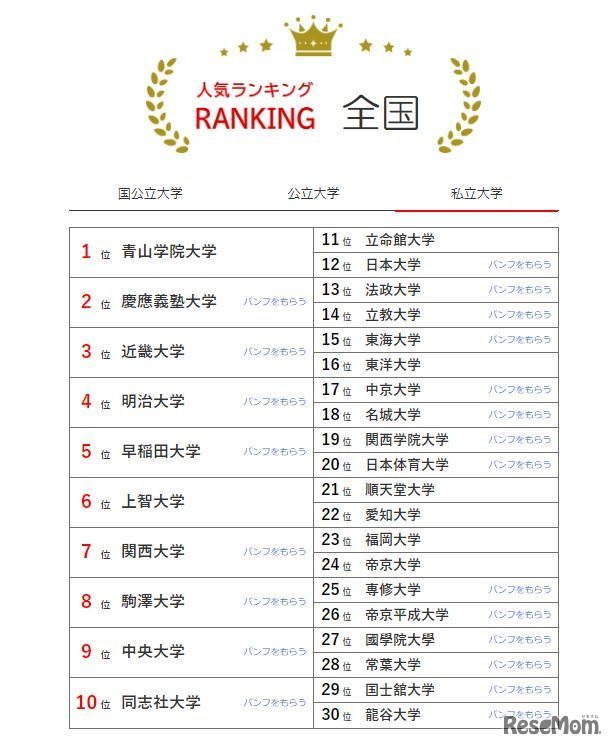 人気ランキング全国版（2024年1月31日）私立大学