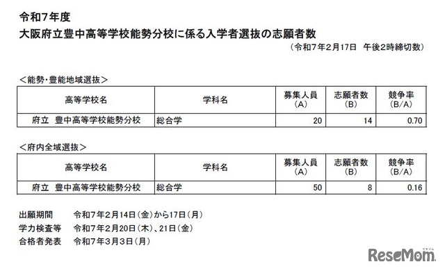 令和7年度 大阪府立豊中高等学校能勢分校に係る入学者選抜の志願者数（令和7年2月17日　午後2時締切数）