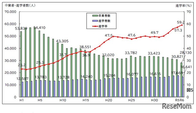 大学等進学率