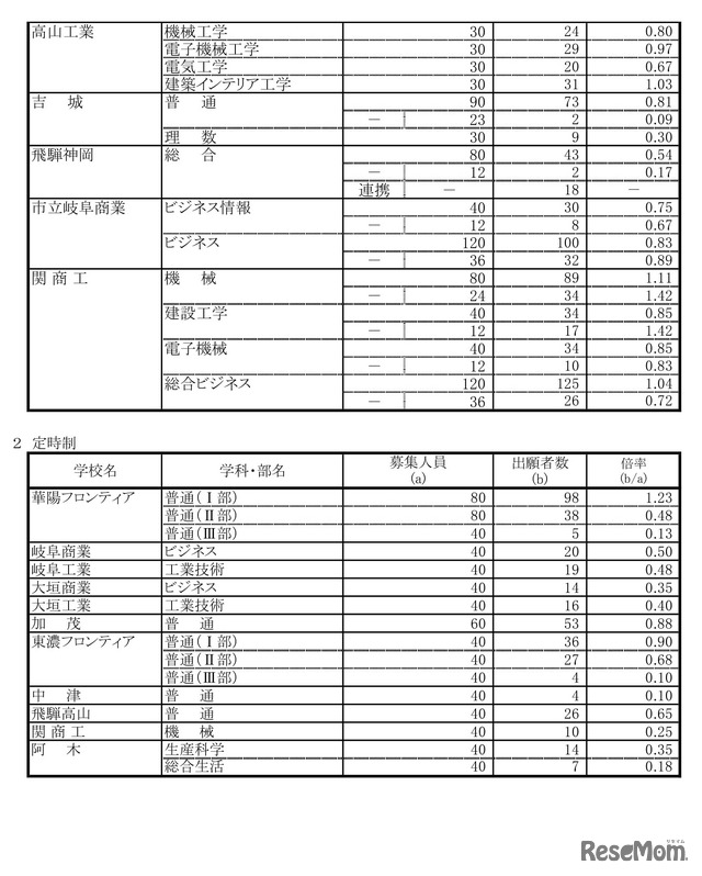 令和7年度 岐阜県公立高等学校 第一次・連携型選抜 変更後出願者数、全日制・定時制