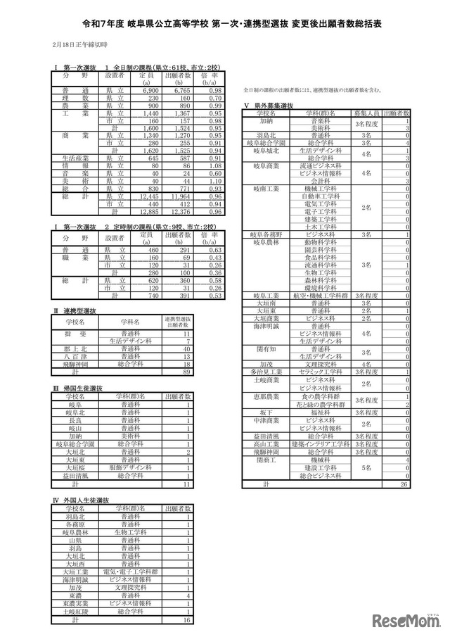 令和7年度 岐阜県公立高等学校 第一次・連携型選抜 変更後出願者数総括表