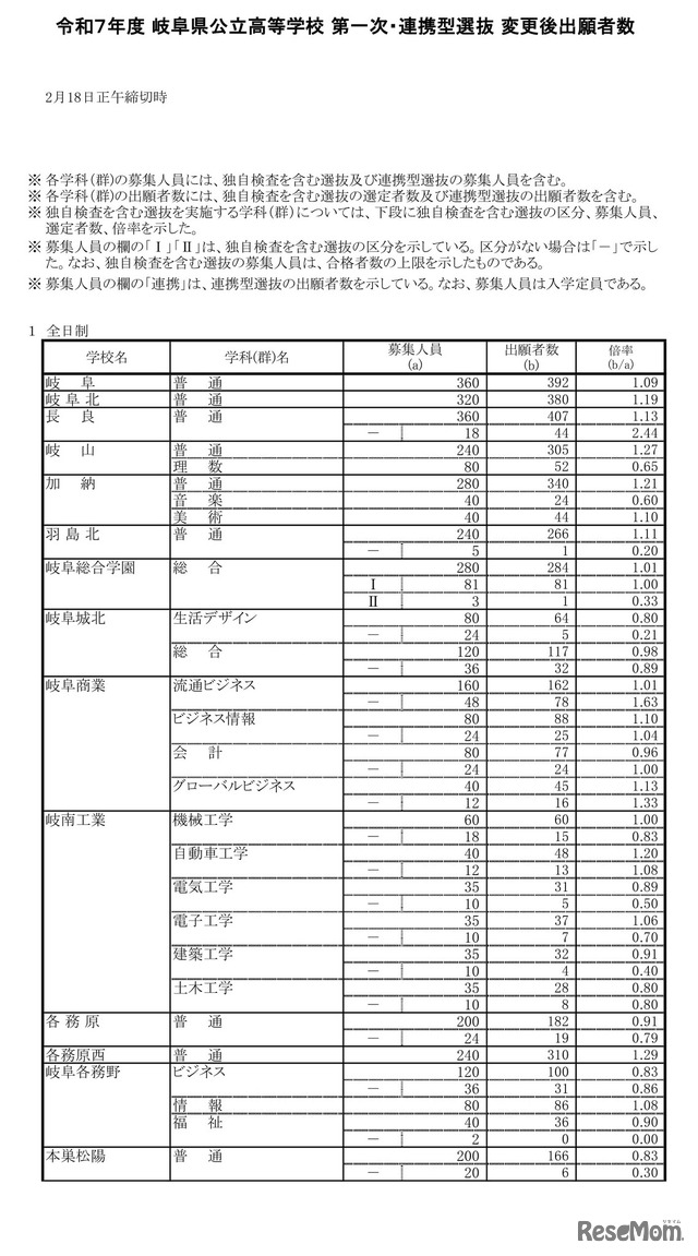 令和7年度 岐阜県公立高等学校 第一次・連携型選抜 変更後出願者数、全日制