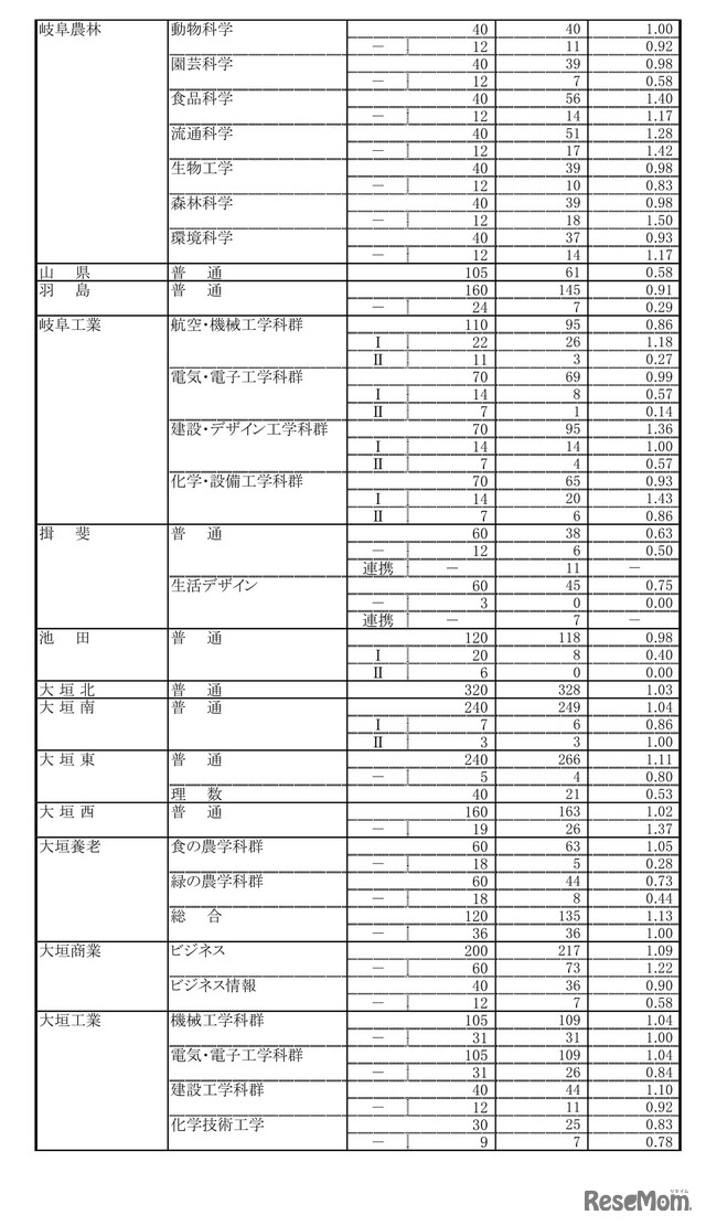 令和7年度 岐阜県公立高等学校 第一次・連携型選抜 変更後出願者数、全日制