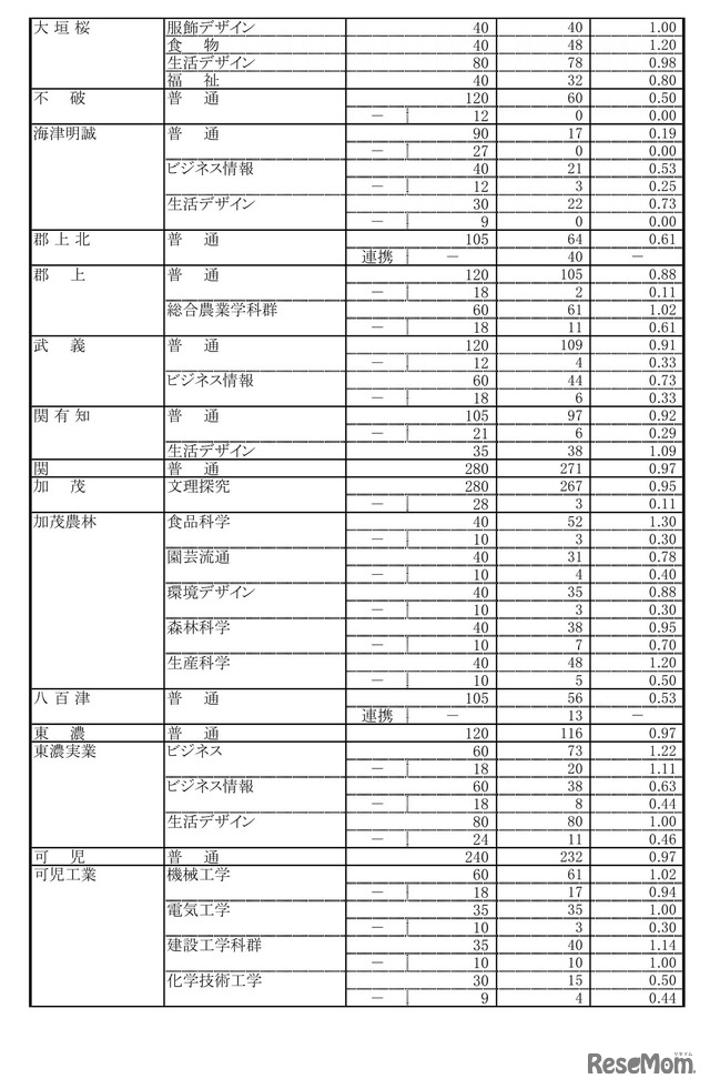 令和7年度 岐阜県公立高等学校 第一次・連携型選抜 変更後出願者数、全日制