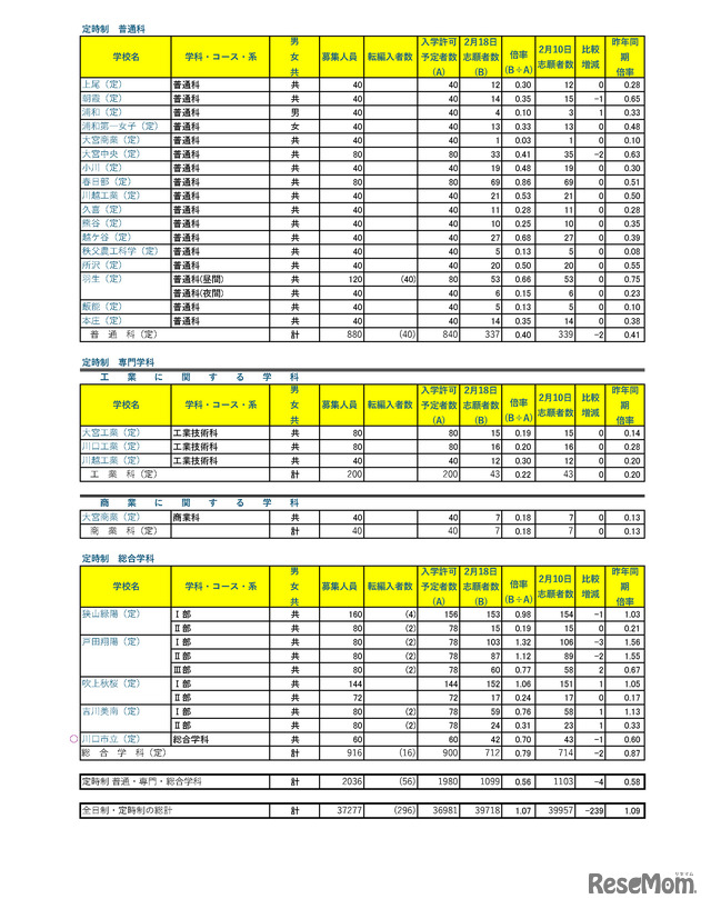 令和７年度　埼玉県公立高等学校における入学志願者数（志願先変更１日目終了時点）