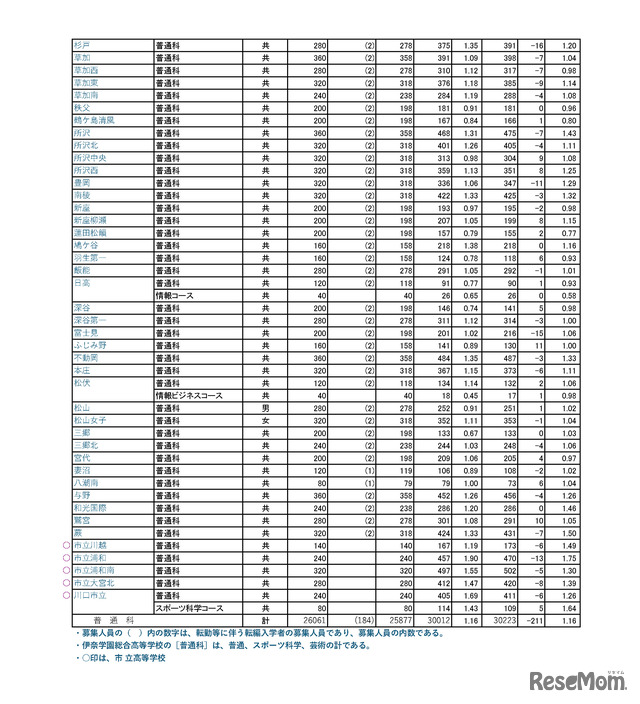 令和７年度　埼玉県公立高等学校における入学志願者数（志願先変更１日目終了時点）