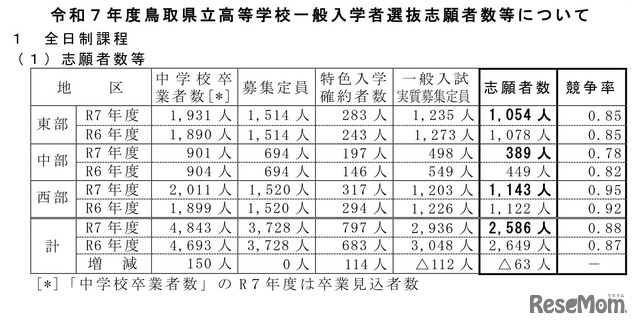 令和7年度（2025年度）鳥取県立高等学校一般入学者選抜志願者数などについて