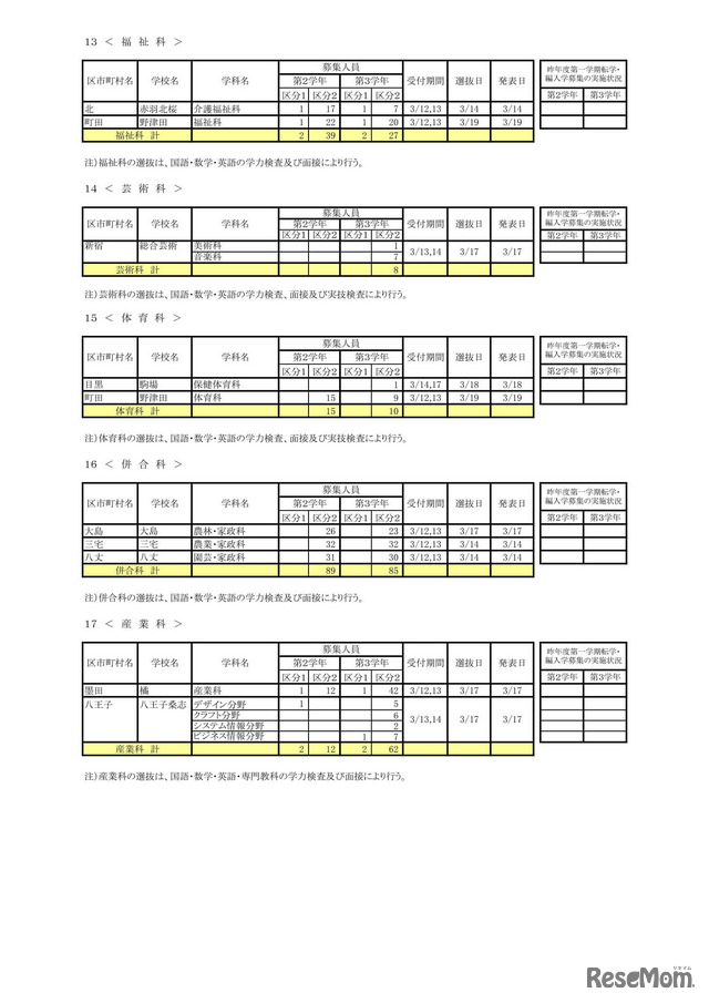 福祉科など