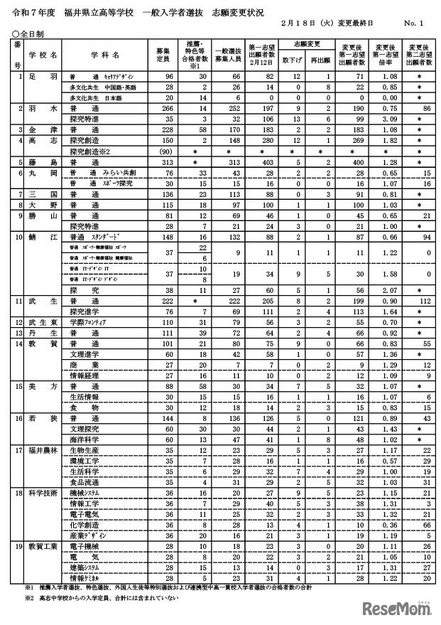 令和7年度香川県公立高等学校　一般選抜　出願者数（2025年2月18日午後4時時点）