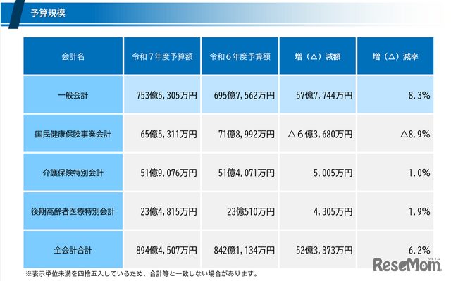 予算規模