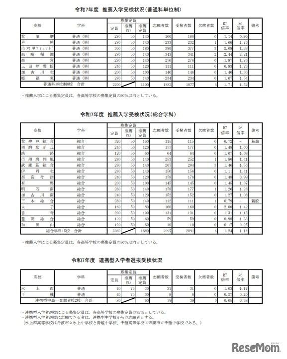 令和7年度 推薦入学受検状況（普通科単位制）など