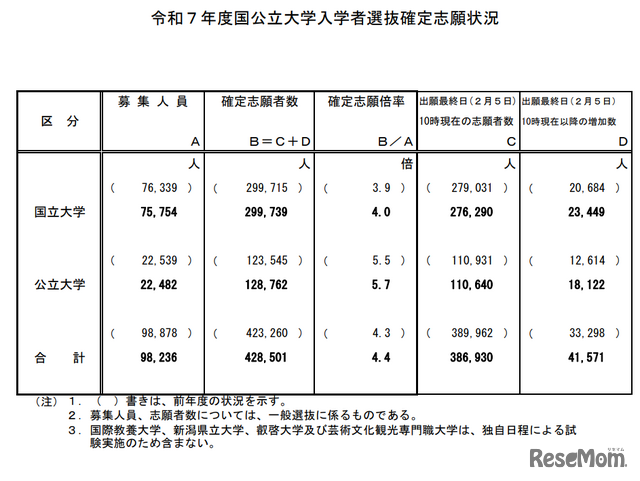 令和7年度国公立大学入学者選抜確定志願状況