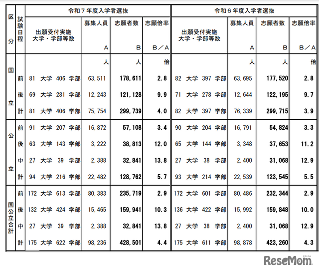 令和7年度国公立大学入学者選抜確定志願状況